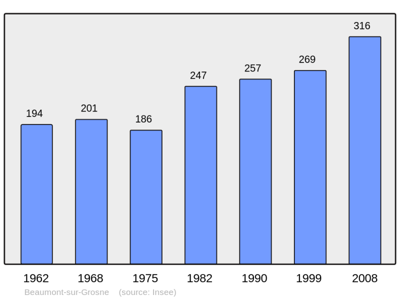 Soubor:Population - Municipality code 71026.png