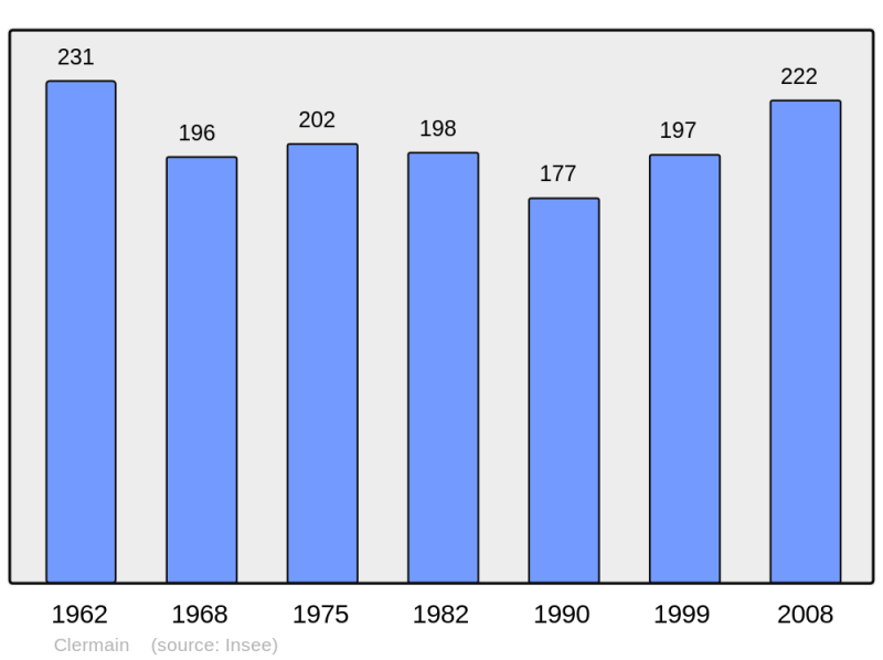 Soubor:Population - Municipality code 71134.png