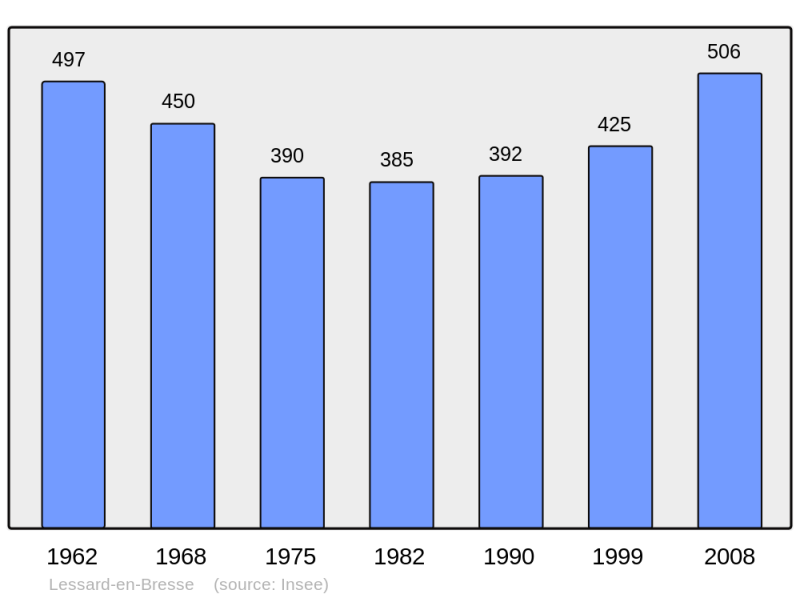 Soubor:Population - Municipality code 71256.png