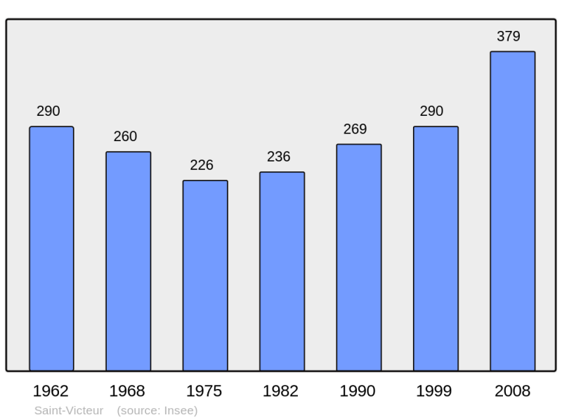 Soubor:Population - Municipality code 72323.png