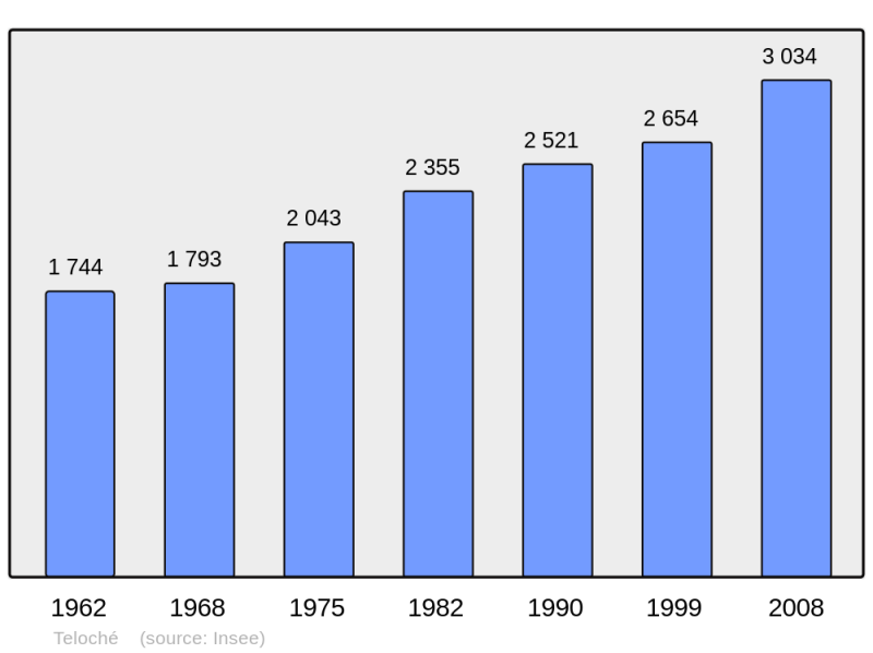 Soubor:Population - Municipality code 72350.png