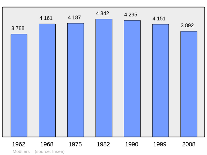 Soubor:Population - Municipality code 73181.png