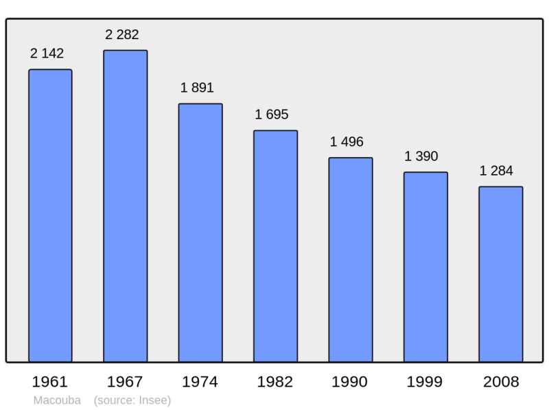 Soubor:Population - Municipality code 97215.png
