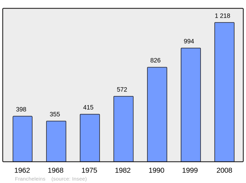 Soubor:Population - Municipality code 01165.png