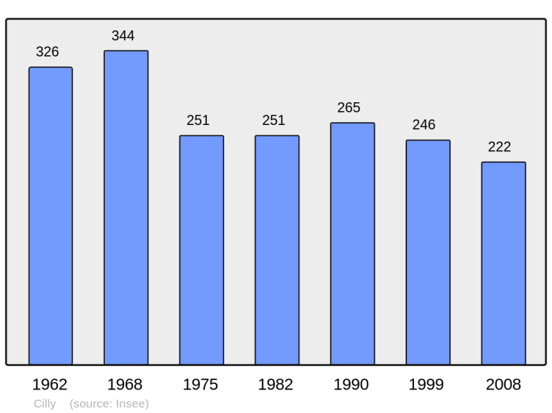 Soubor:Population - Municipality code 02194.png
