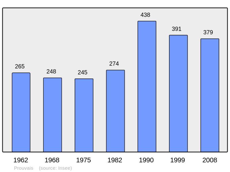 Soubor:Population - Municipality code 02626.png