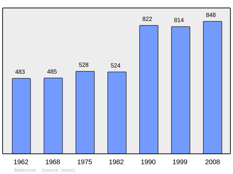Soubor:Population - Municipality code 03159.png