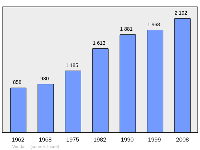 Soubor:Population - Municipality code 03304.png