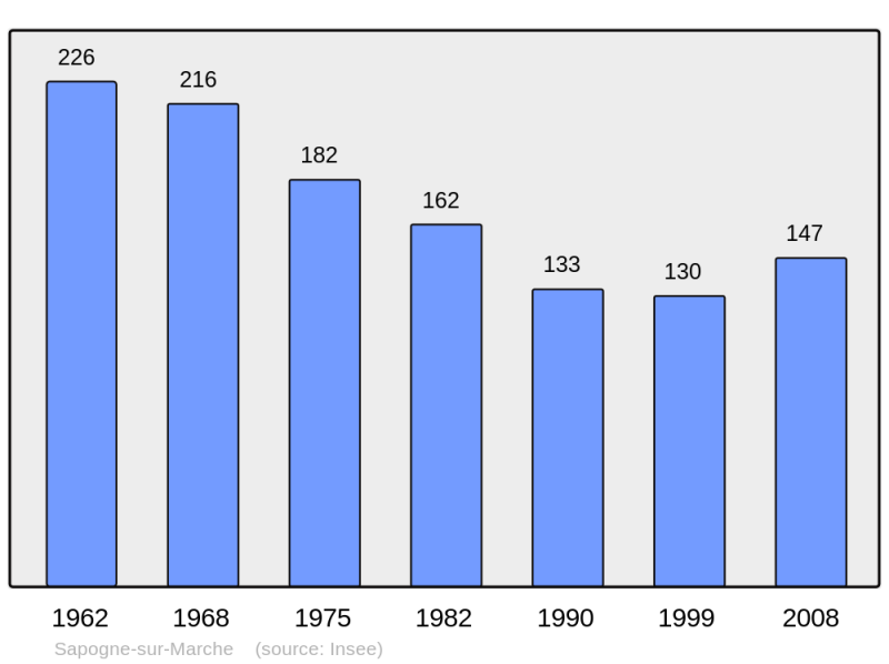 Soubor:Population - Municipality code 08399.png