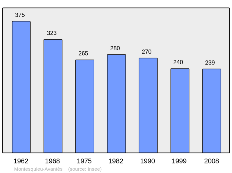 Soubor:Population - Municipality code 09204.png