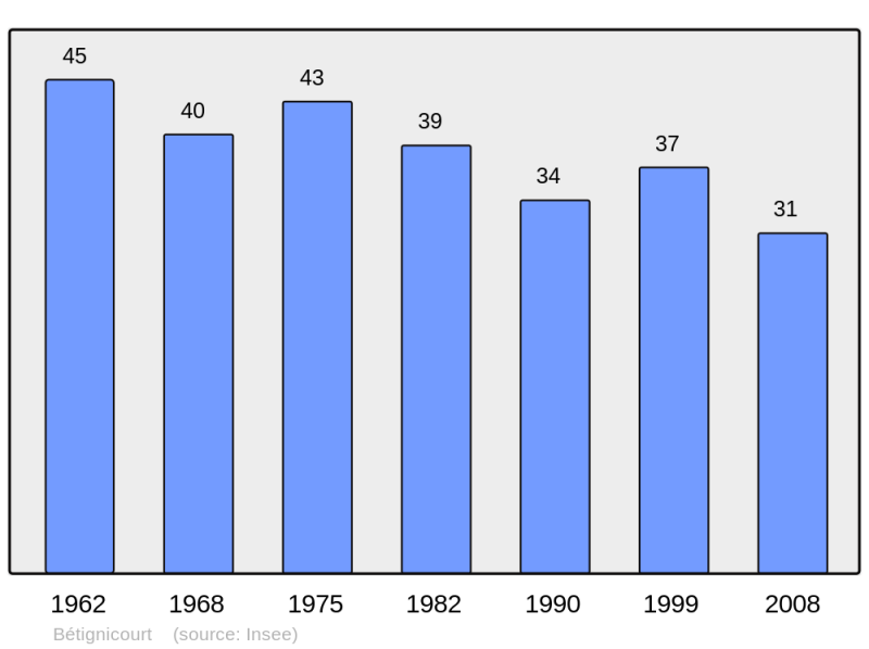 Soubor:Population - Municipality code 10044.png