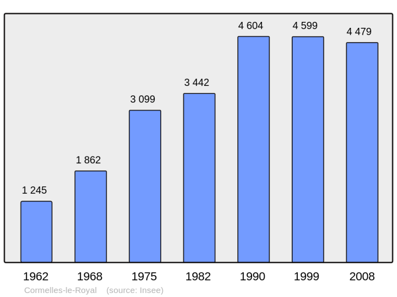 Soubor:Population - Municipality code 14181.png