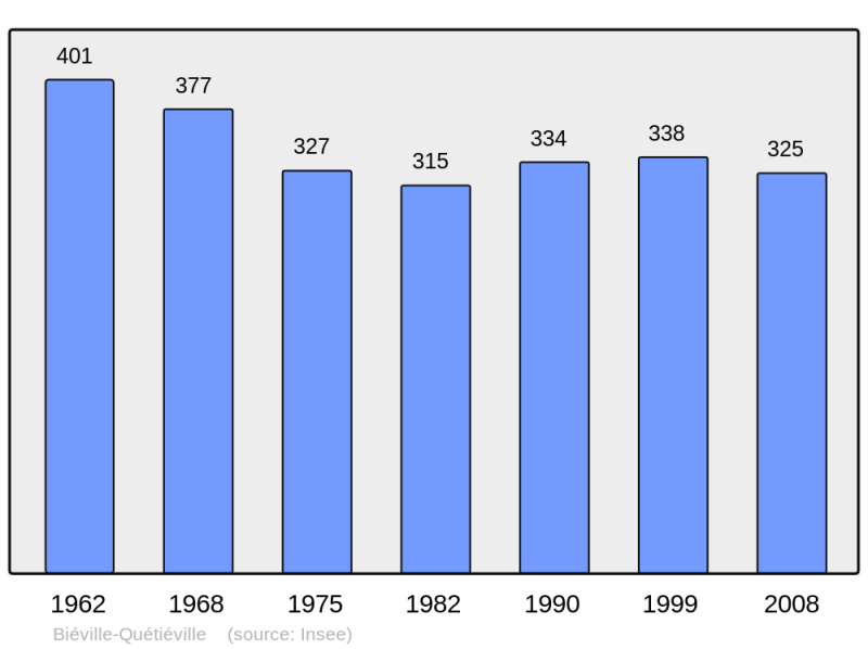 Soubor:Population - Municipality code 14527.png