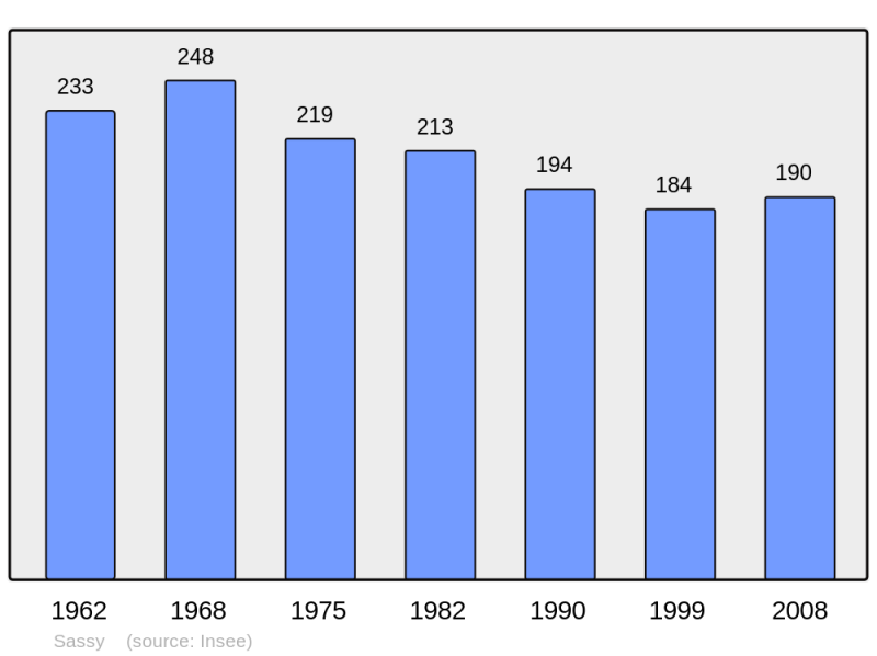 Soubor:Population - Municipality code 14669.png