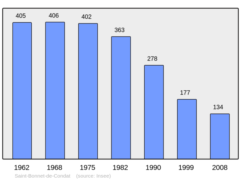 Soubor:Population - Municipality code 15173.png