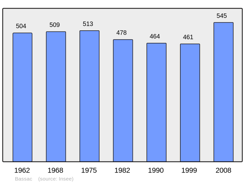 Soubor:Population - Municipality code 16032.png