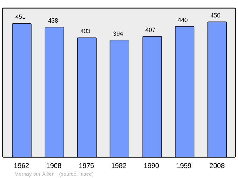 Soubor:Population - Municipality code 18155.png