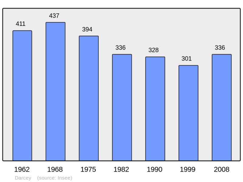 Soubor:Population - Municipality code 21226.png