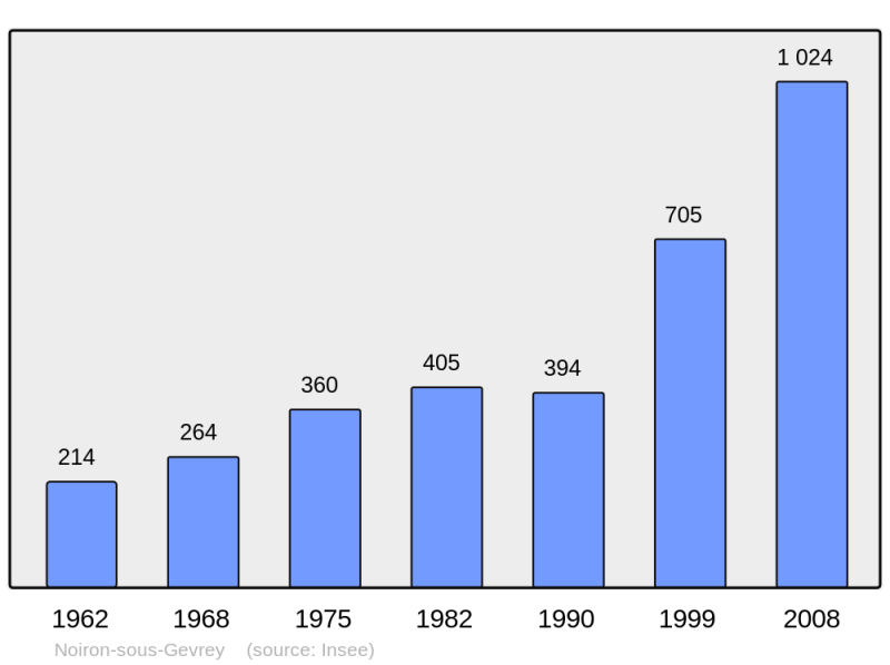Soubor:Population - Municipality code 21458.png
