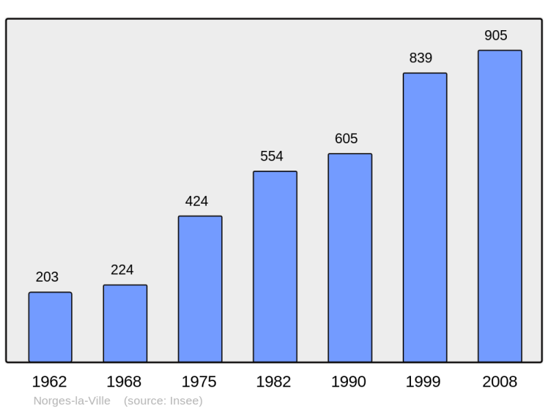 Soubor:Population - Municipality code 21462.png