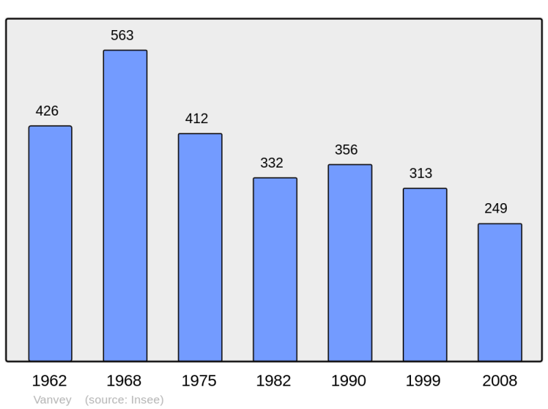 Soubor:Population - Municipality code 21655.png