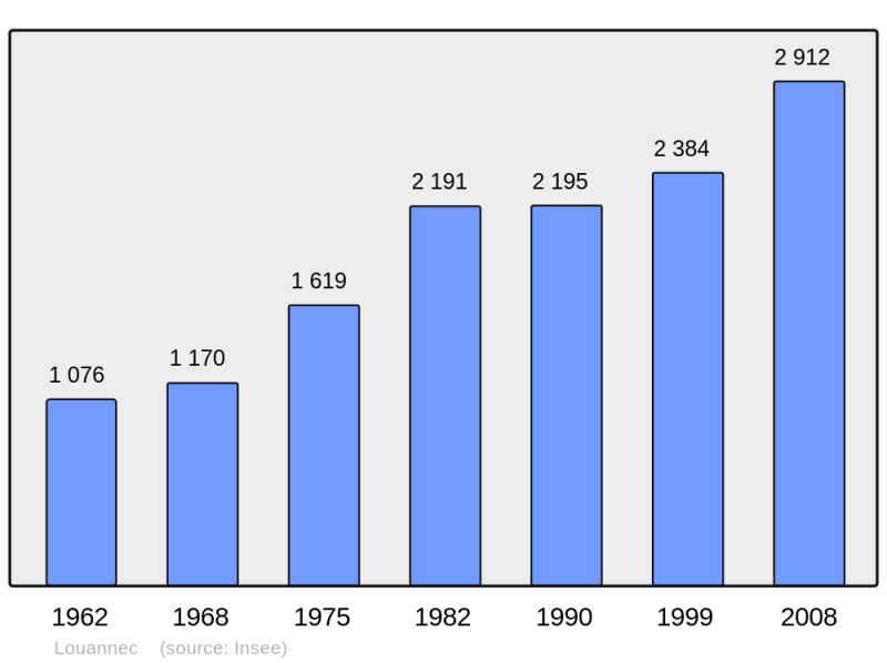 Soubor:Population - Municipality code 22134.png