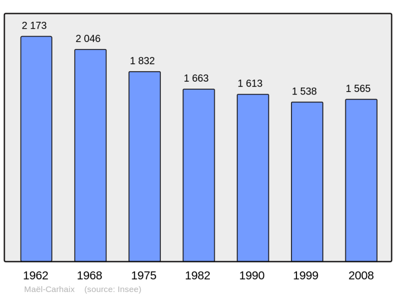 Soubor:Population - Municipality code 22137.png