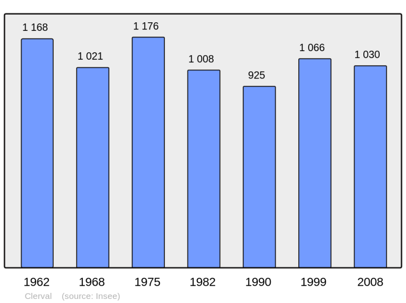 Soubor:Population - Municipality code 25156.png