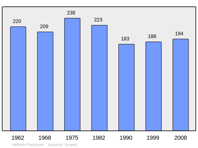 Soubor:Population - Municipality code 25313.png