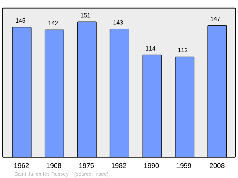 Soubor:Population - Municipality code 25522.png