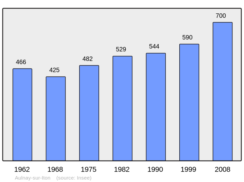 Soubor:Population - Municipality code 27023.png
