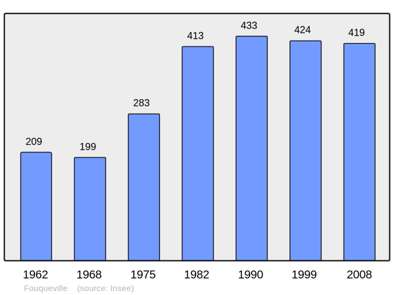 Soubor:Population - Municipality code 27261.png