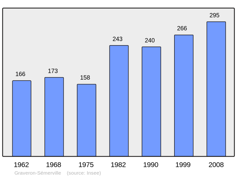 Soubor:Population - Municipality code 27298.png