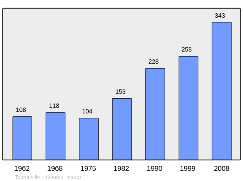 Soubor:Population - Municipality code 27652.png