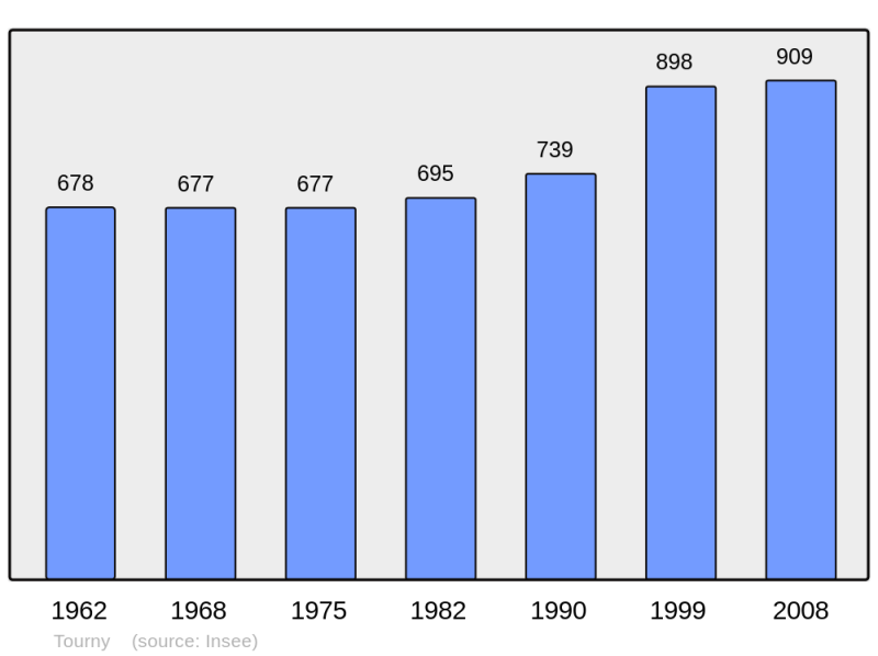 Soubor:Population - Municipality code 27653.png
