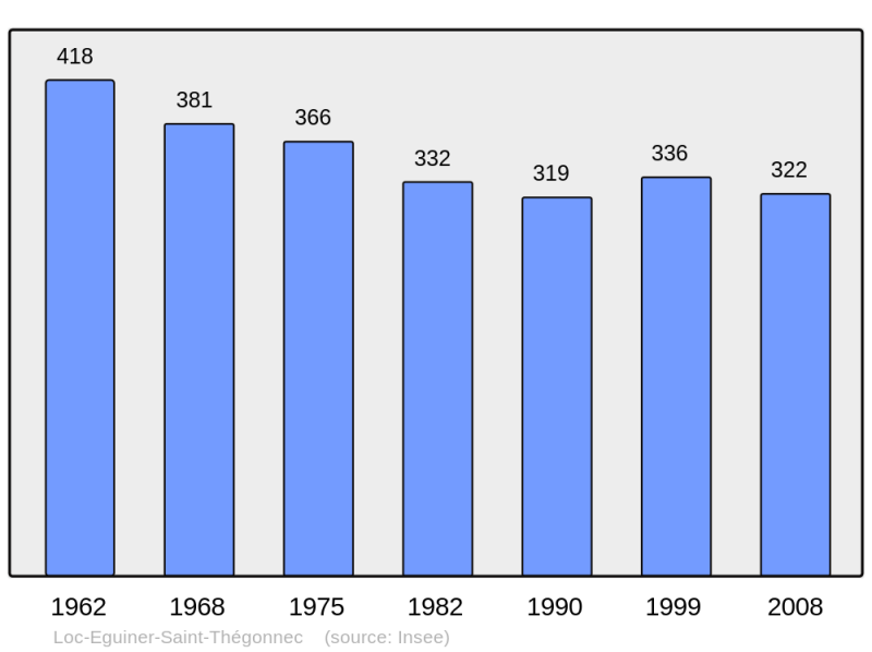 Soubor:Population - Municipality code 29127.png
