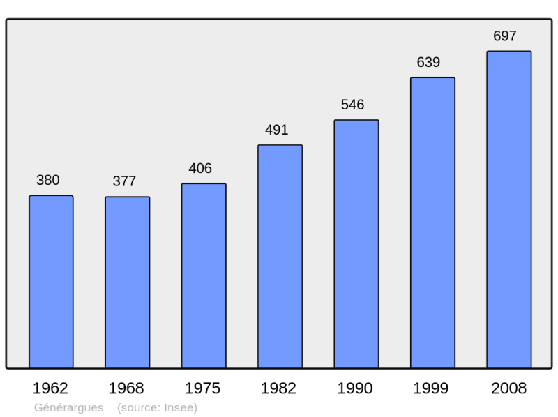 Soubor:Population - Municipality code 30129.png