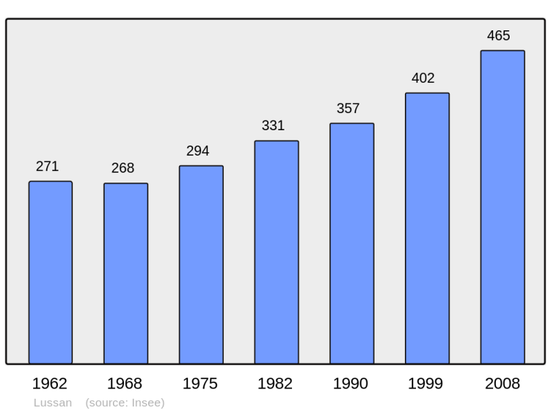 Soubor:Population - Municipality code 30151.png