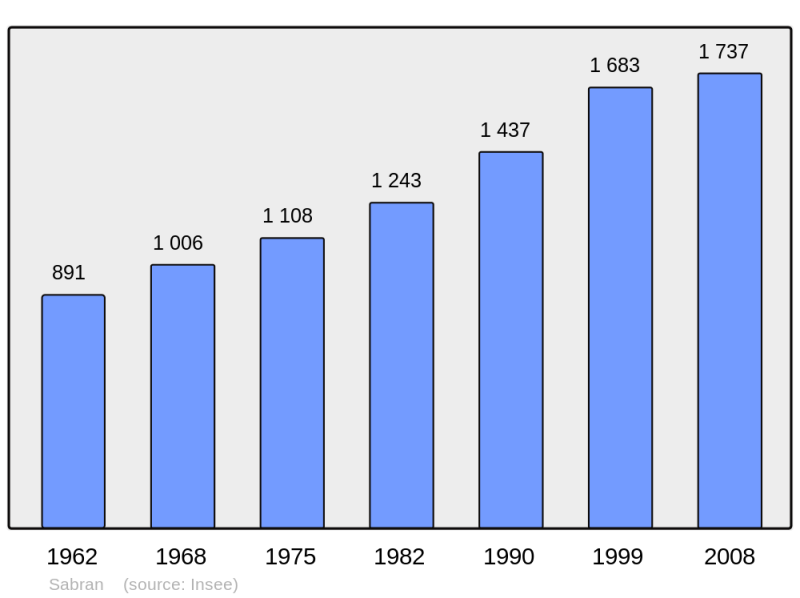 Soubor:Population - Municipality code 30225.png