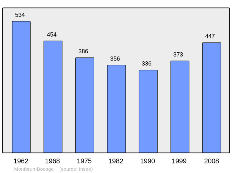 Soubor:Population - Municipality code 31365.png