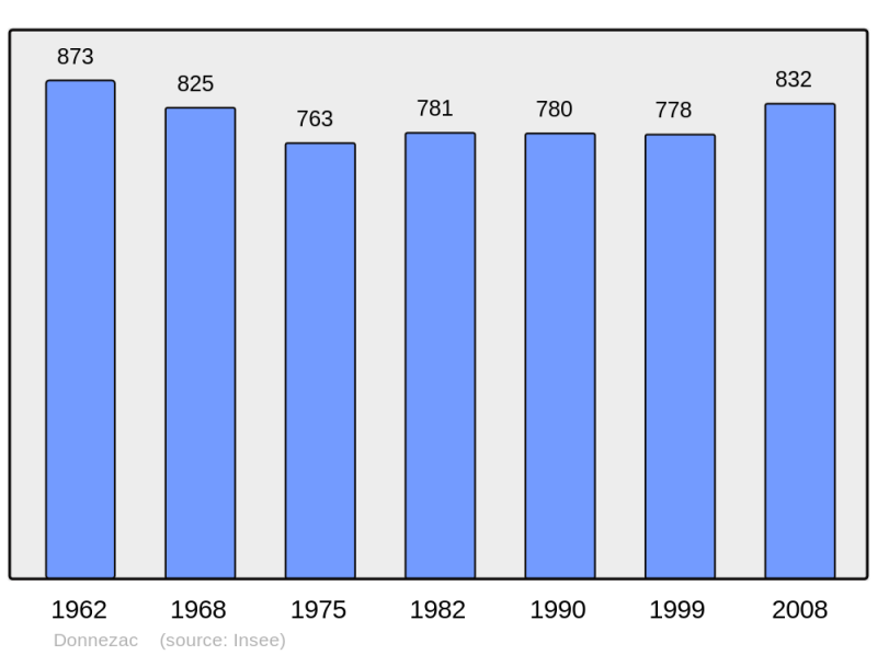 Soubor:Population - Municipality code 33151.png