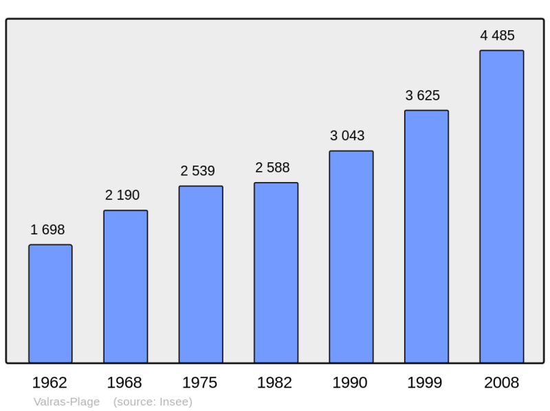 Soubor:Population - Municipality code 34324.png