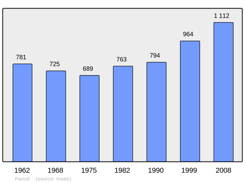 Soubor:Population - Municipality code 35212.png