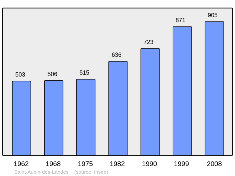 Soubor:Population - Municipality code 35252.png