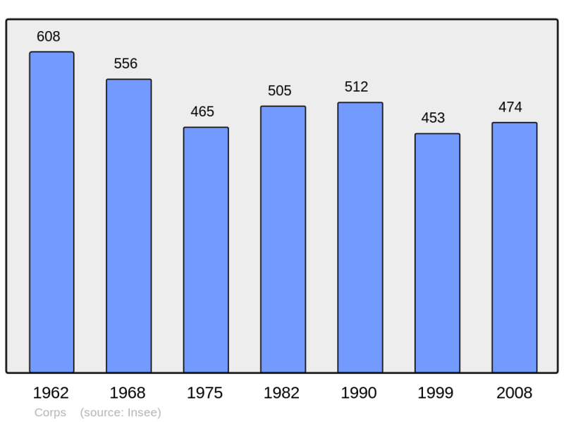 Soubor:Population - Municipality code 38128.png