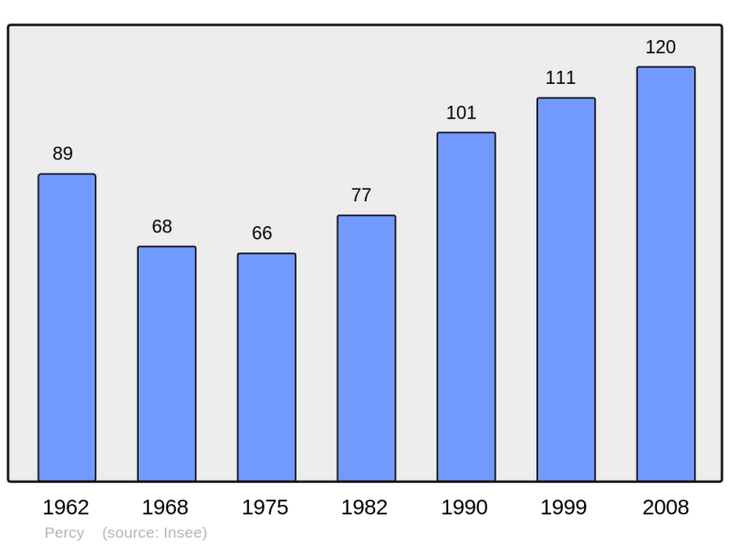 Soubor:Population - Municipality code 38301.png