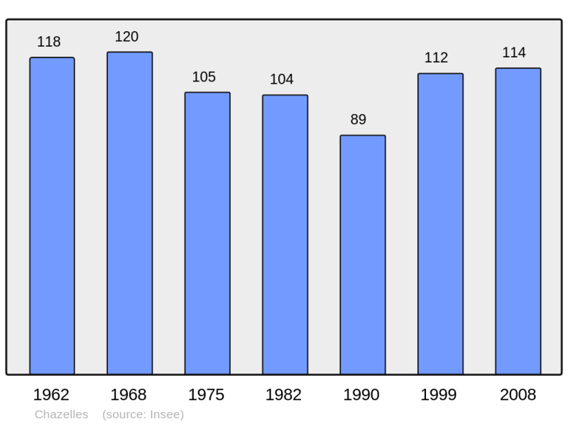 Soubor:Population - Municipality code 39135.png
