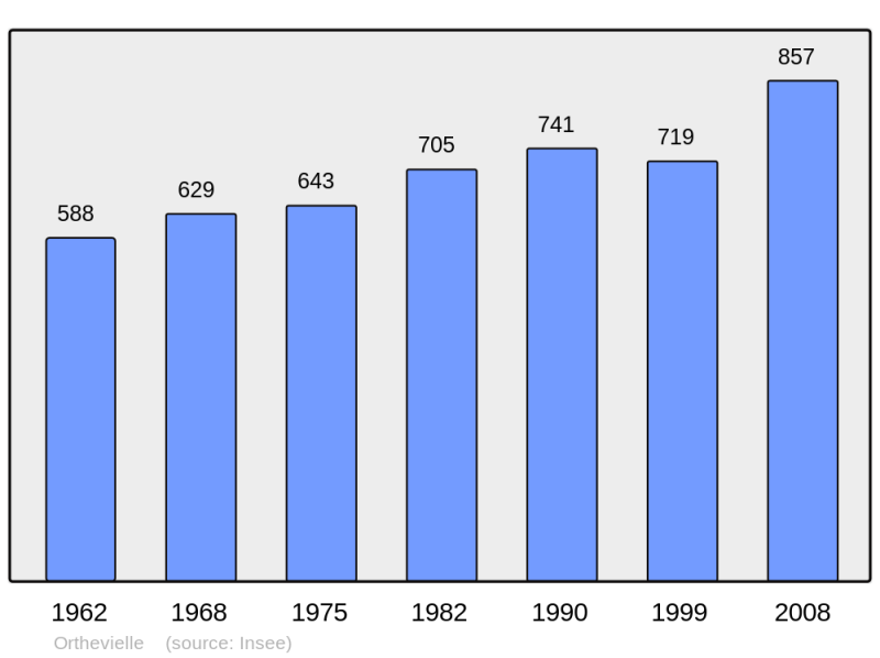 Soubor:Population - Municipality code 40212.png