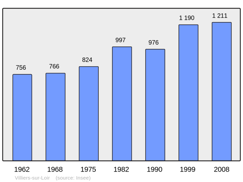 Soubor:Population - Municipality code 41294.png