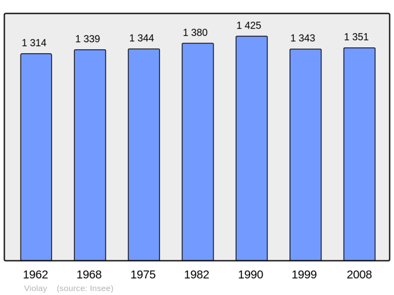 Soubor:Population - Municipality code 42334.png